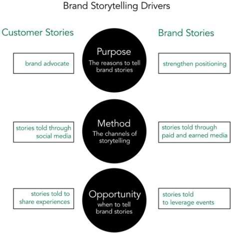 Secrets to Storytelling in Marketing