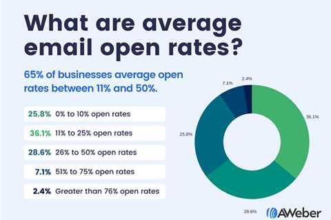 How to Increase Your Average Open Rate For Email