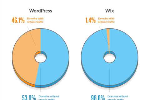 Wix Update takes the pain and frustration out of SEO