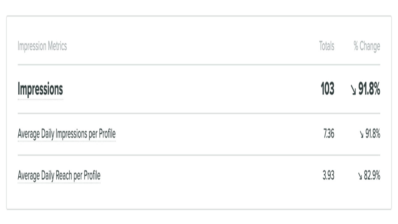 8 essential Instagram metrics to measure performance