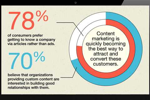 Why Content Marketing Is So Important For Your Business