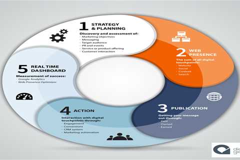 Digital Marketing Strategy Framework - Truths 