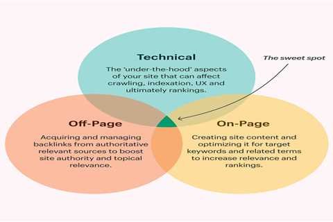 How to Create a Successful SEO Content Strategy in 2023