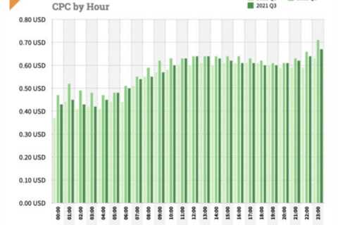 7 Simple Ways to Lower Your Facebook Cost Per Click