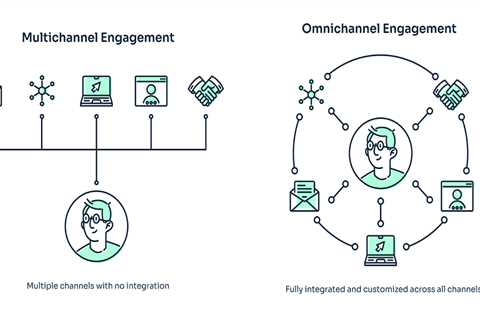 Multichannel Marketing versus Omnichannel Marketing for SaaS