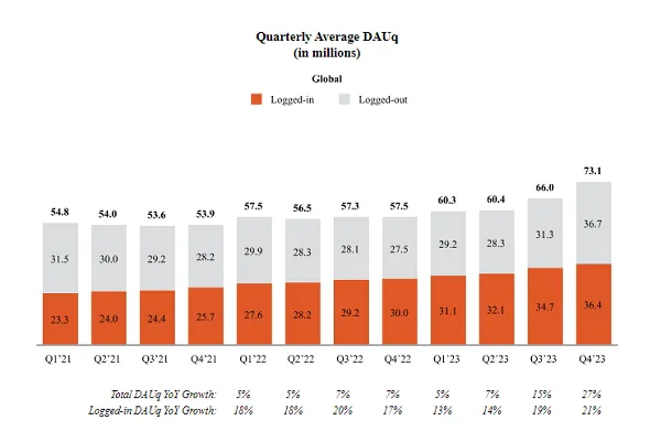 Reddit Shares Performance Data and Growth Strategy Ahead of Coming IPO